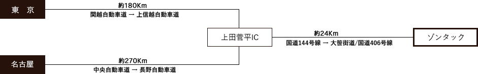 車をご利用の場合