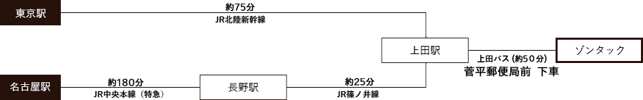 列車をご利用の場合